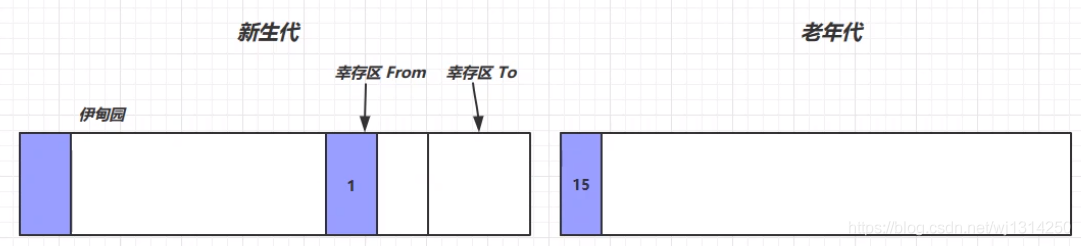 一篇帶你入門Java垃圾回收器
