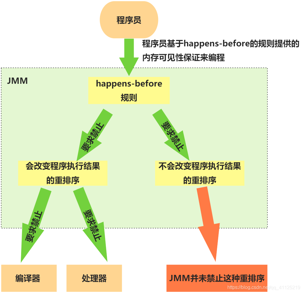 Java內(nèi)存模型之happens-before概念詳解