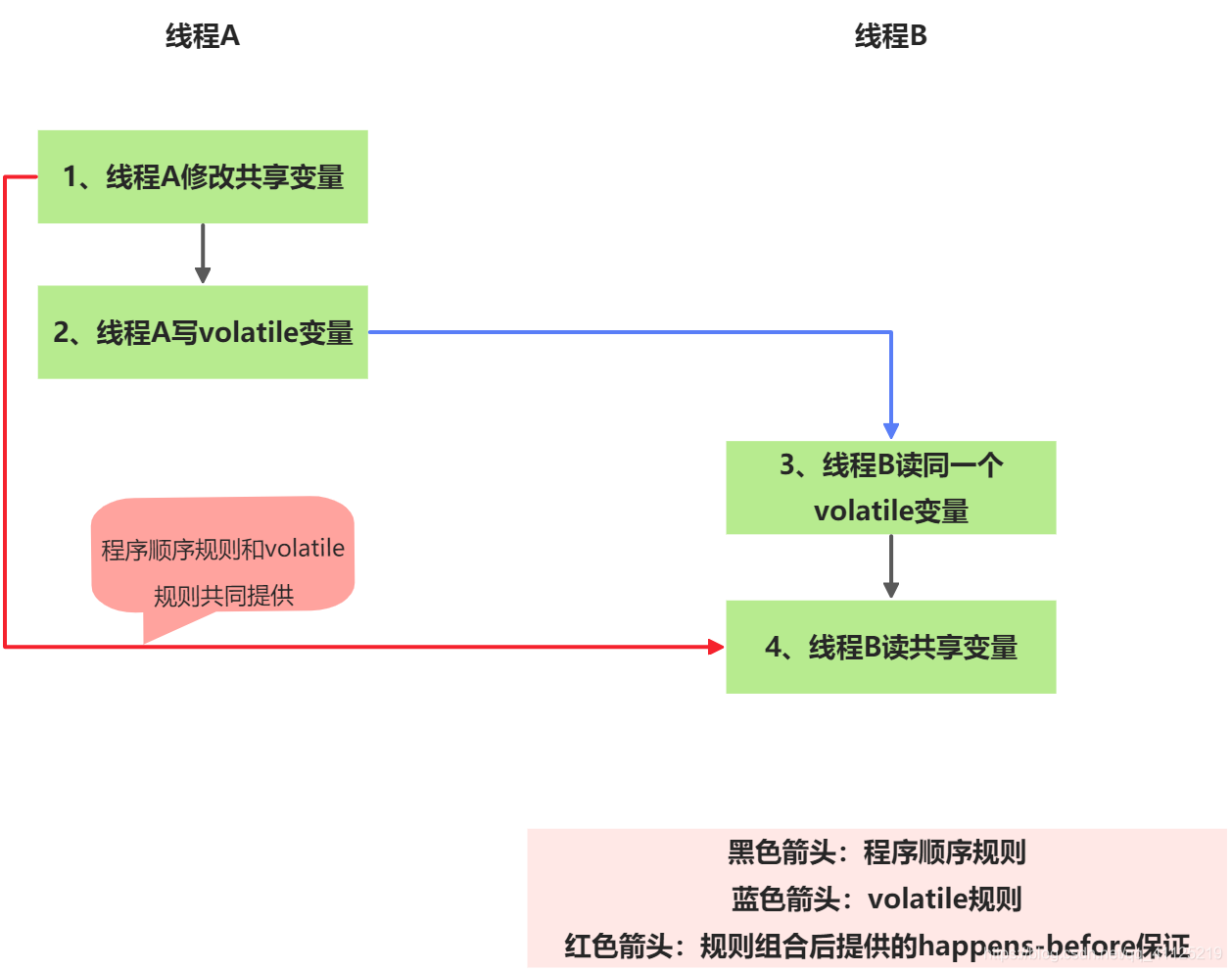 Java內(nèi)存模型之happens-before概念詳解