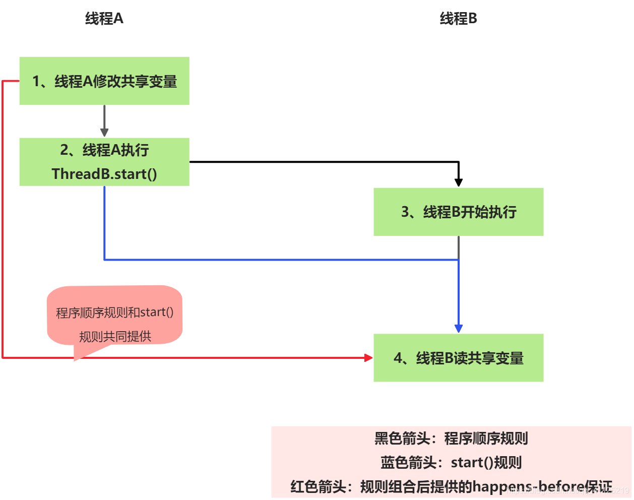 Java內(nèi)存模型之happens-before概念詳解