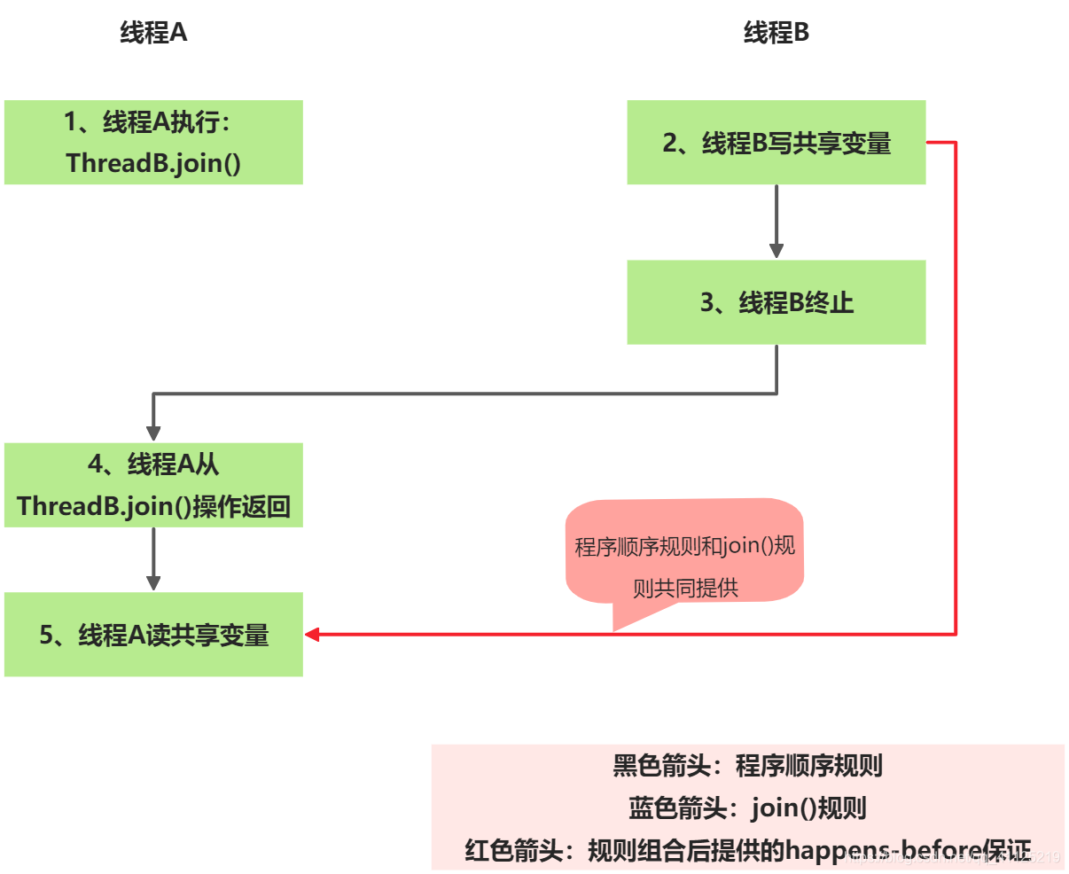 Java內(nèi)存模型之happens-before概念詳解