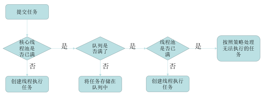 詳解Java并發(fā)包中線程池ThreadPoolExecutor