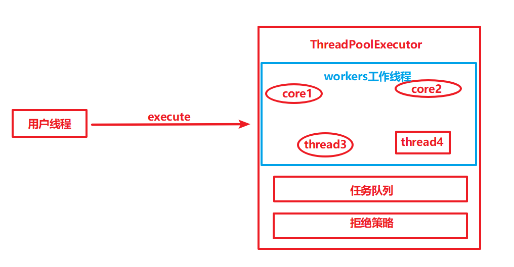 詳解Java并發(fā)包中線程池ThreadPoolExecutor