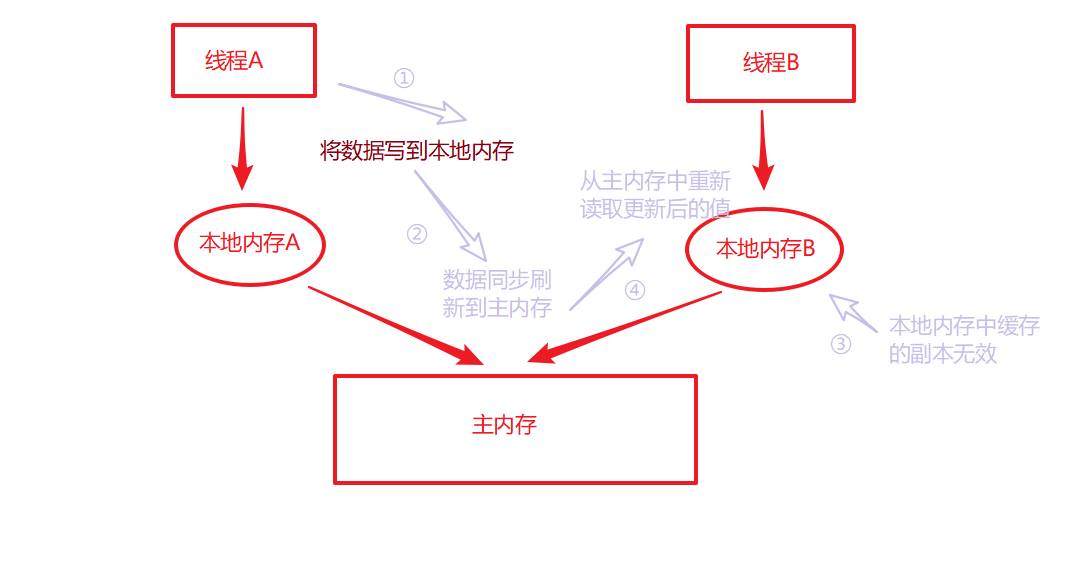 詳解Java并發編程基礎之volatile