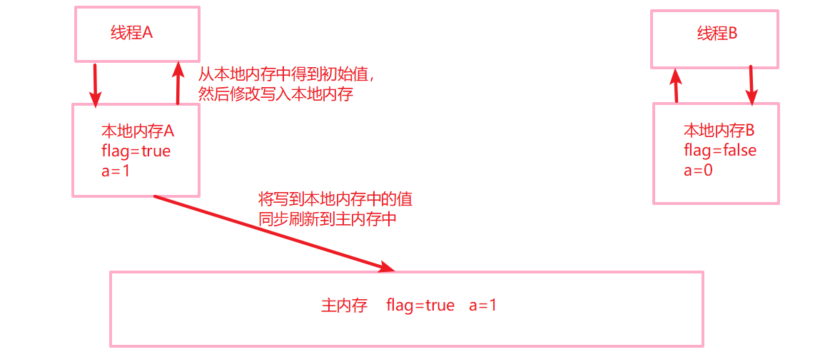 詳解Java并發編程基礎之volatile