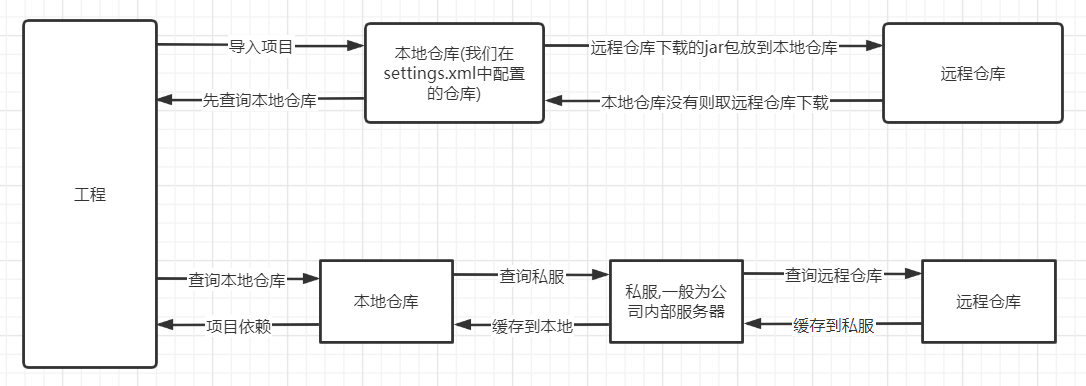 熟悉maven:使java開發(fā)變得更高效