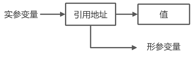 簡單分析Java的求值策略原理