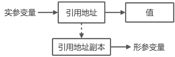 簡單分析Java的求值策略原理