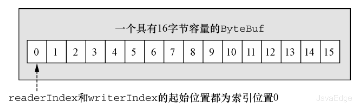 又又???UG啦!理智分析Java NIO的ByteBuffer到底有多難用
