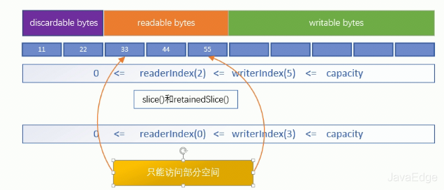 又又???UG啦!理智分析Java NIO的ByteBuffer到底有多難用