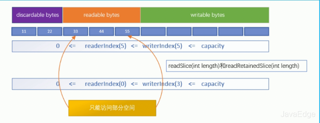 又又???UG啦!理智分析Java NIO的ByteBuffer到底有多難用