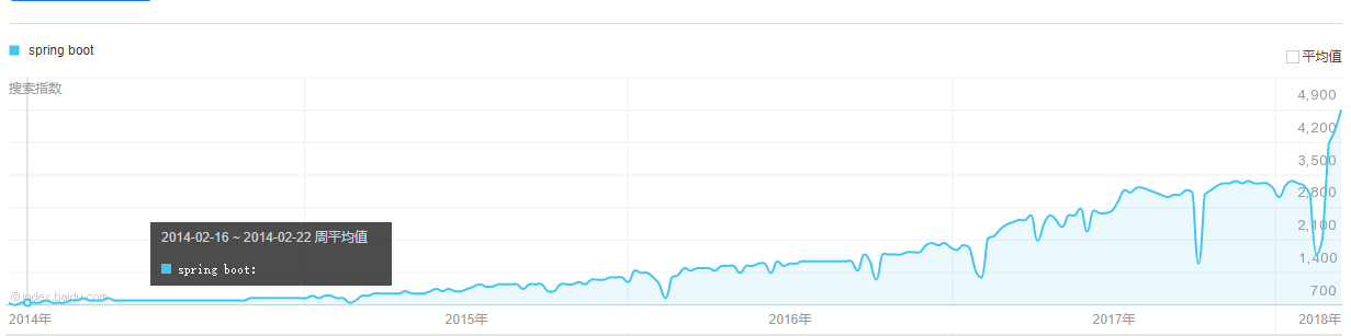 Java 程序員掌握 Spring Boot非常有必要