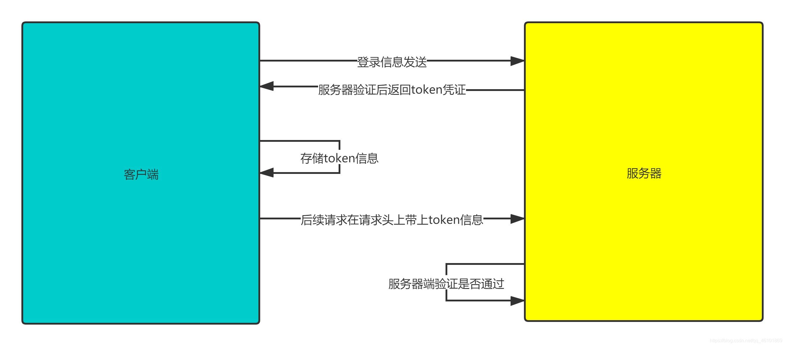 手把手教你用Java實現一套簡單的鑒權服務