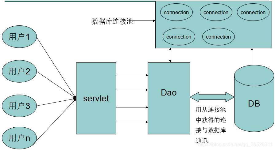 Java中幾種常用數(shù)據(jù)庫連接池的使用