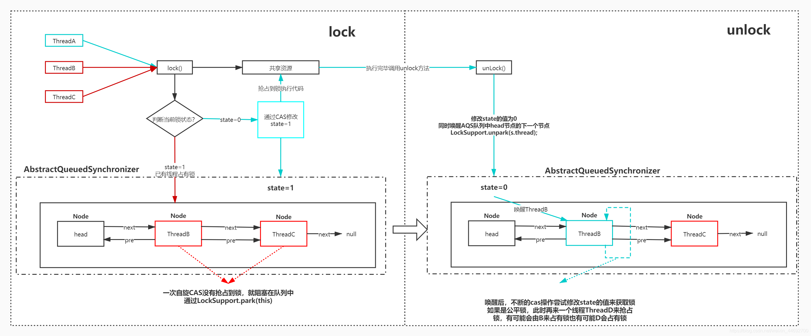 Java并發(fā)編程之淺談ReentrantLock