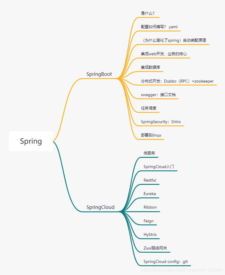 Springboot基礎(chǔ)學(xué)習(xí)之初識(shí)SpringBoot