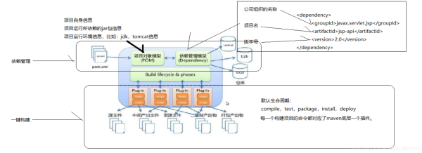 Java學習筆記之Maven篇