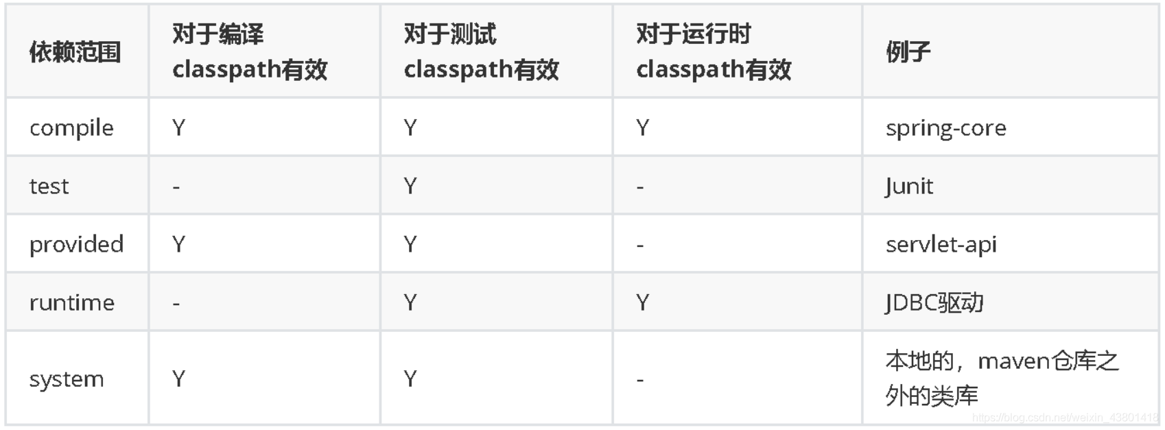 Java學習筆記之Maven篇