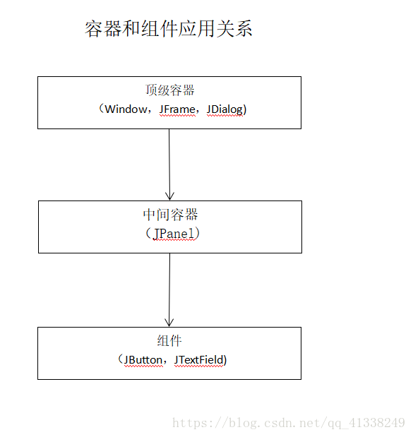 Java Swing最詳細基礎知識總結