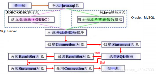 JDBC核心技術詳解