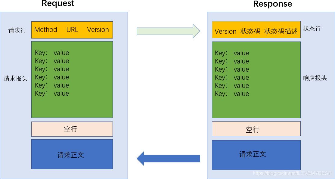 Java基于IDEA實現http編程的示例代碼