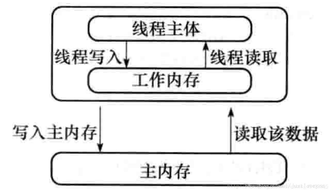 Java Synchronize下的volatile關(guān)鍵字詳解