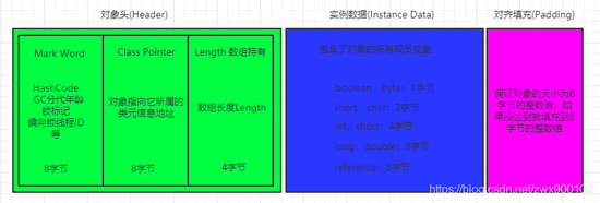 面試官:Java中new Object()到底占用幾個字節