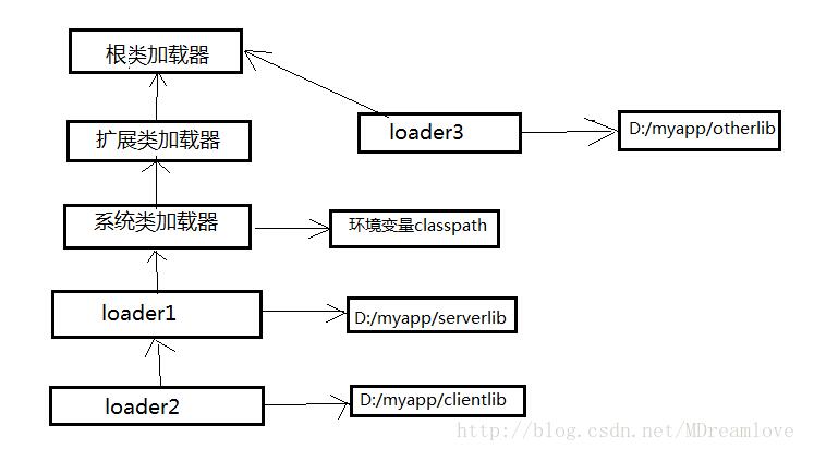 淺談Java自定義類(lèi)加載器及JVM自帶的類(lèi)加載器之間的交互關(guān)系
