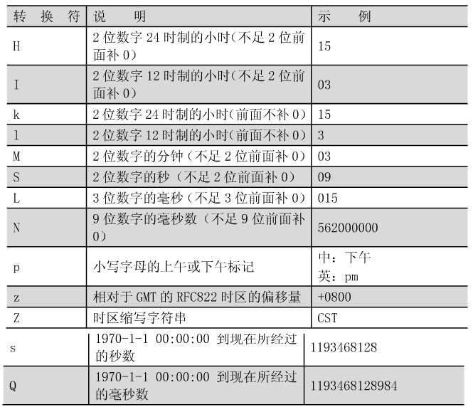 java字符串格式化(String類format方法)