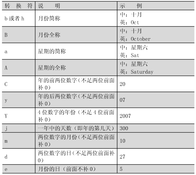 java字符串格式化(String類format方法)