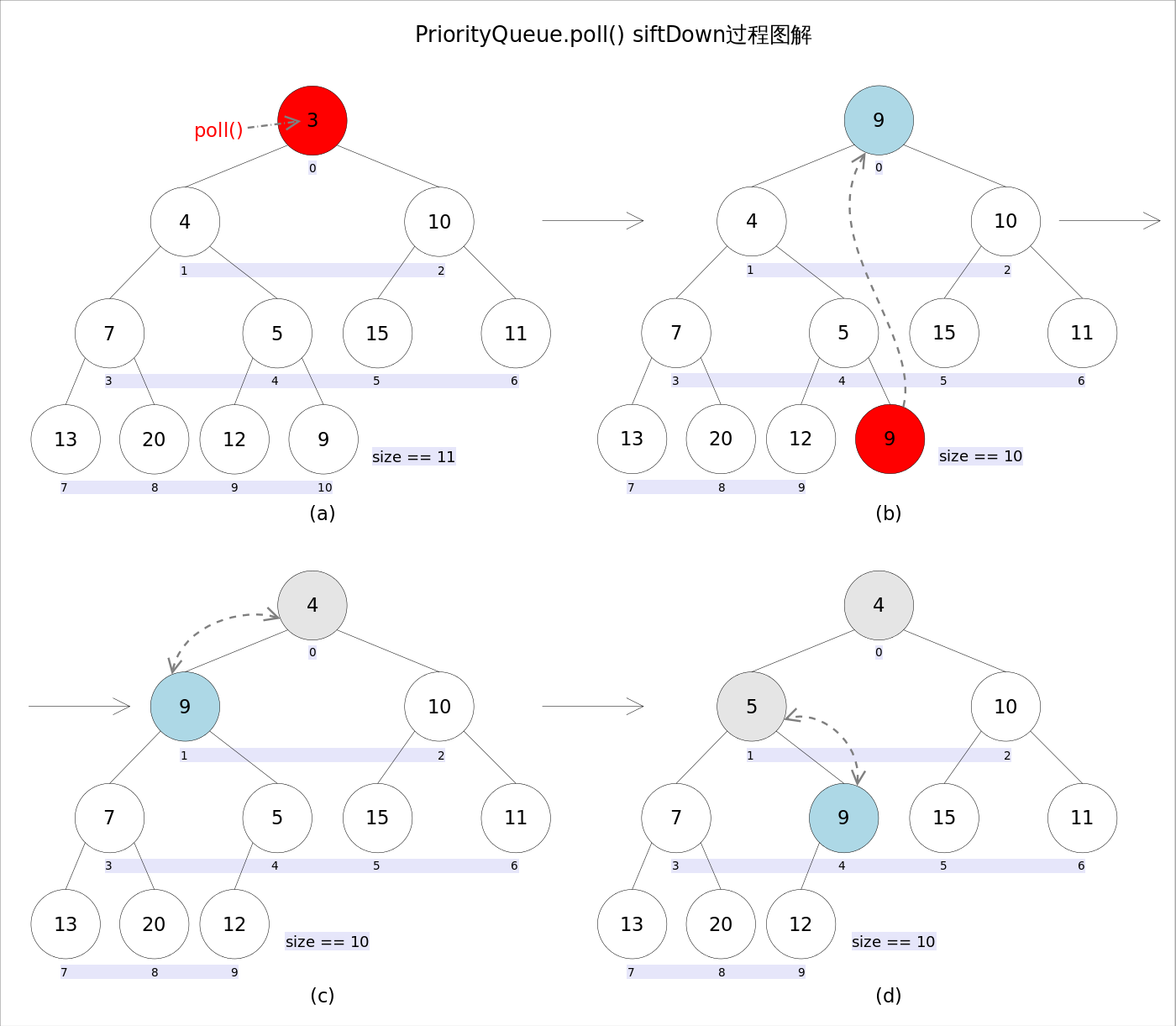 詳解JAVA中priorityqueue的具體使用