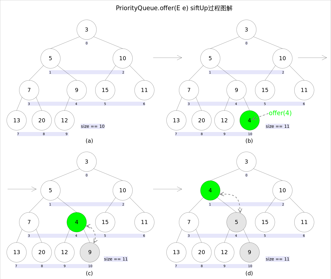 詳解JAVA中priorityqueue的具體使用