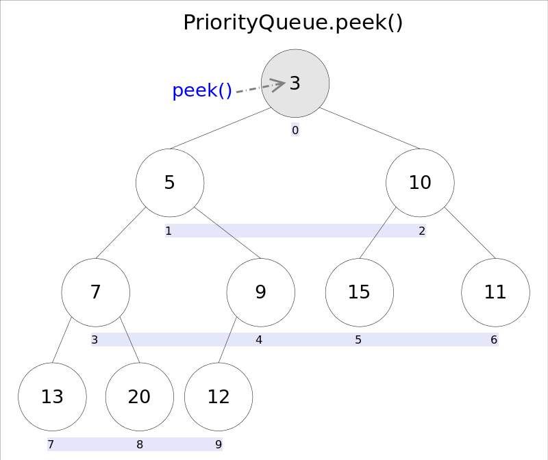 詳解JAVA中priorityqueue的具體使用