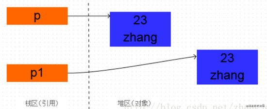 Java中的clone方法實例詳解