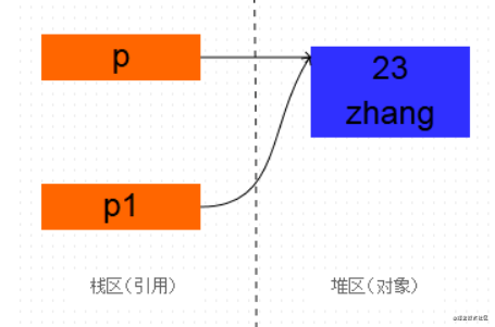 Java中的clone方法實例詳解