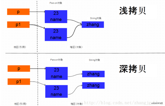 Java中的clone方法實例詳解