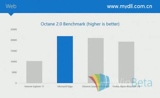微軟Windows10Microsoft Edge瀏覽器怎么樣？Microsoft Edge瀏覽器介紹