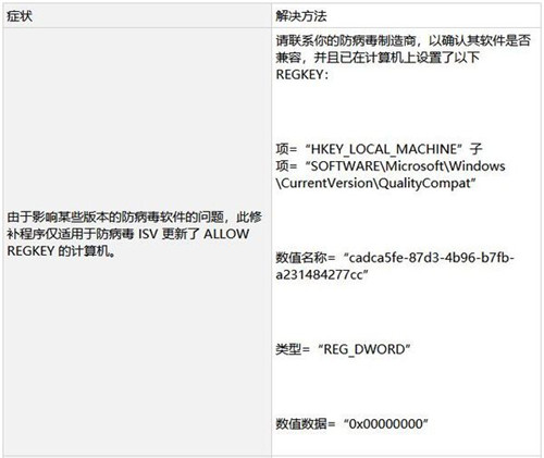無法繼續(xù)接受Windows 7系統(tǒng)安全更新的解決方法