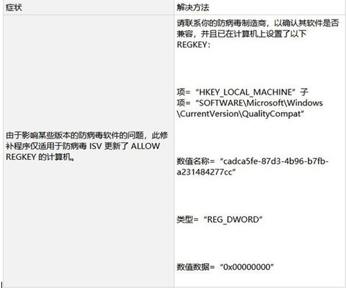無法繼續(xù)接受Windows 7系統(tǒng)安全更新的解決方法