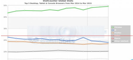 win10系統(tǒng)中Edge/Chrome/火狐/Safari/Opera和IE哪個更好用?