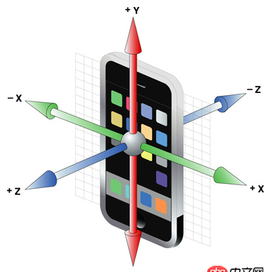 objective-c - iPhone如何實現微信的搖一搖功能？