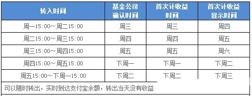 余額寶收益如何計算？余額寶收益計算方法分享
