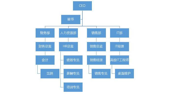 PPT中快速產(chǎn)生一個(gè)復(fù)雜組織架構(gòu)圖具體操作步驟
