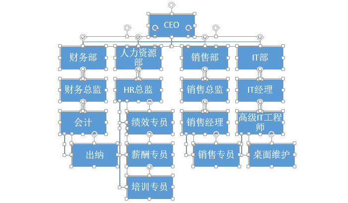 PPT中快速產(chǎn)生一個(gè)復(fù)雜組織架構(gòu)圖具體操作步驟