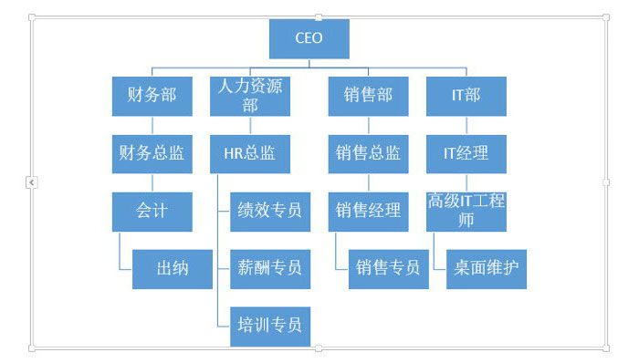 PPT中快速產(chǎn)生一個(gè)復(fù)雜組織架構(gòu)圖具體操作步驟