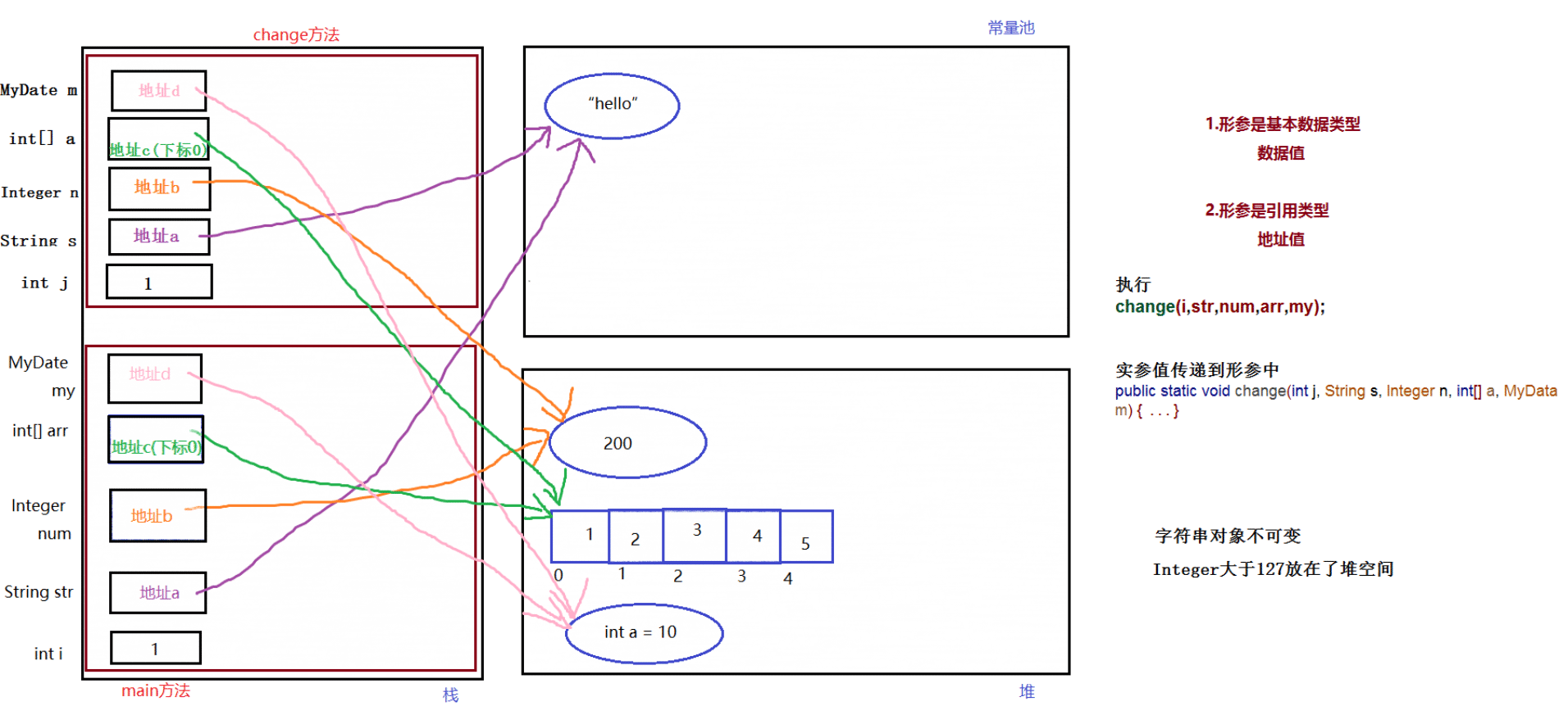 Java參數傳遞實現代碼及過程圖解