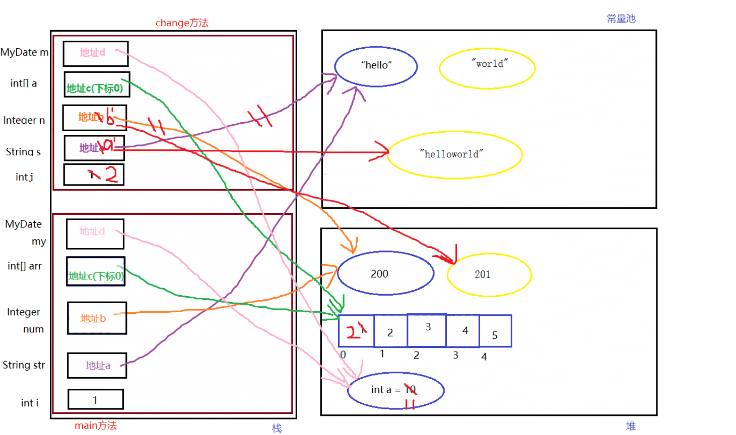 Java參數傳遞實現代碼及過程圖解
