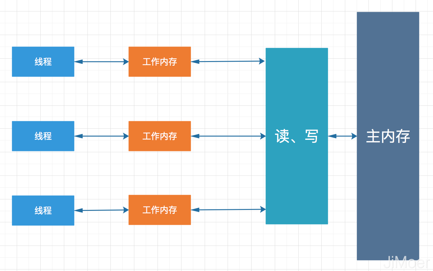 談談對Java中的volatile的理解
