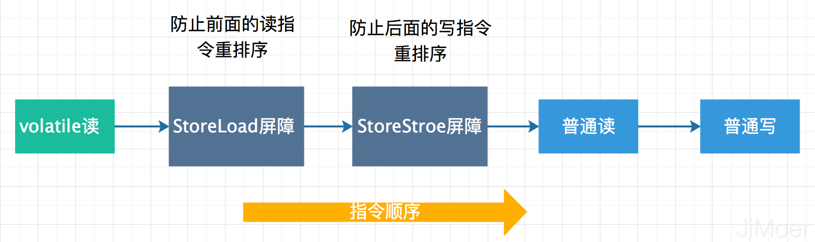 談談對Java中的volatile的理解