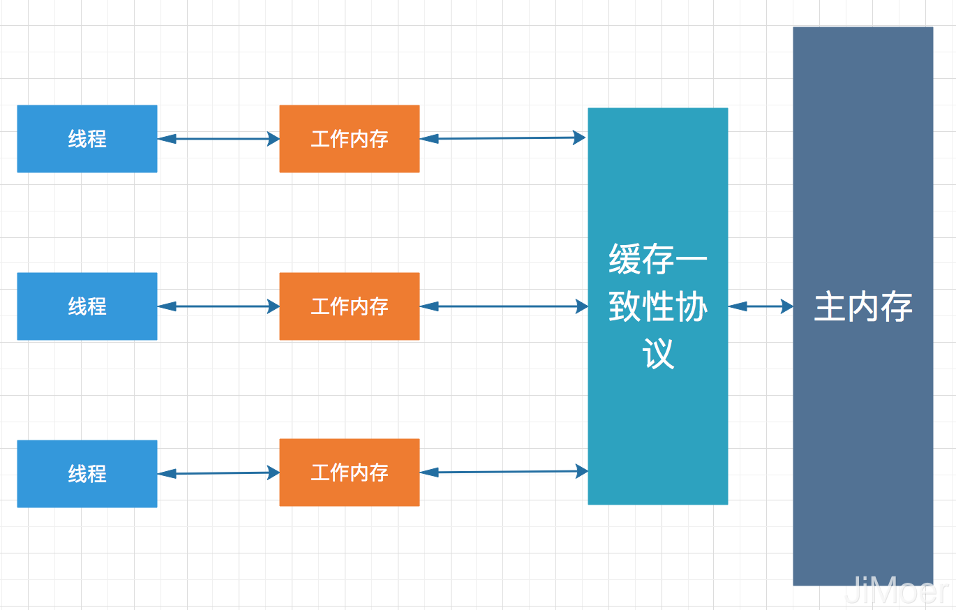談談對Java中的volatile的理解
